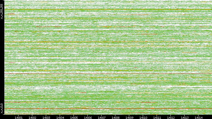 Dest. IP vs. Time