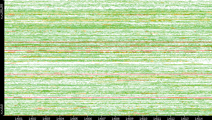 Src. IP vs. Time