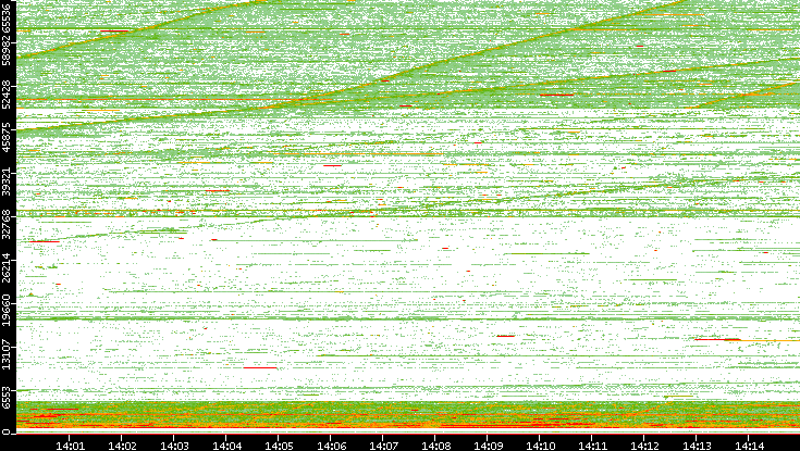 Src. Port vs. Time