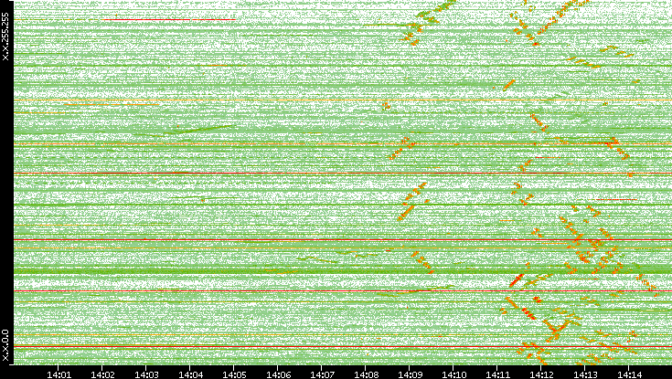Dest. IP vs. Time