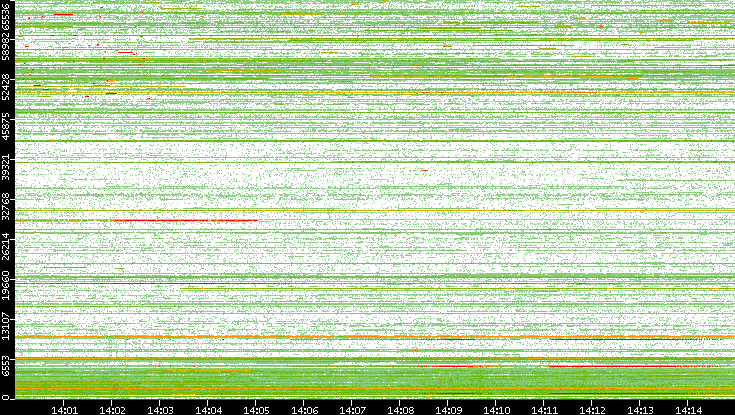 Dest. Port vs. Time