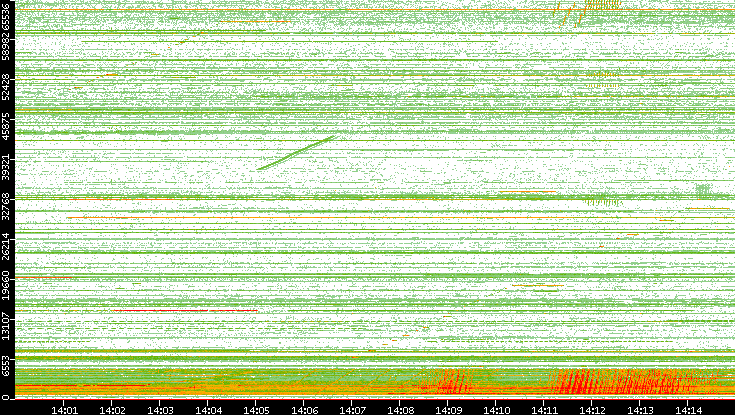 Src. Port vs. Time