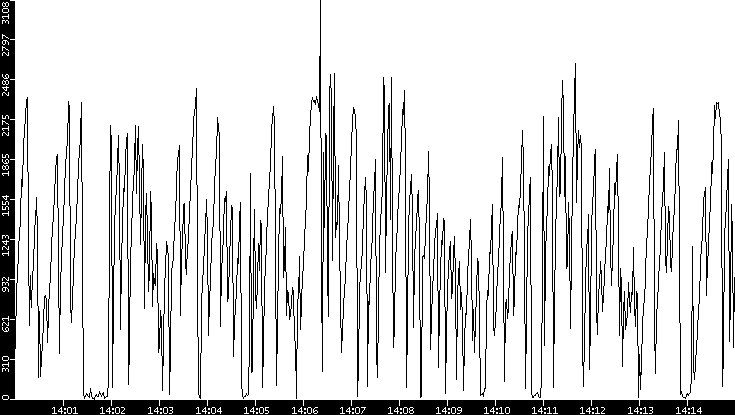 Throughput vs. Time