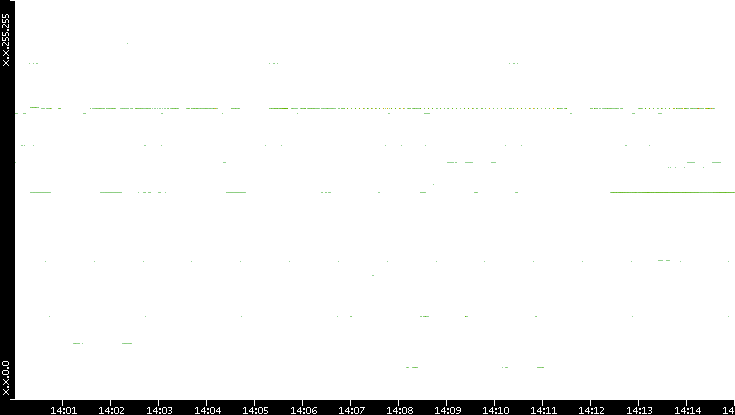 Dest. IP vs. Time
