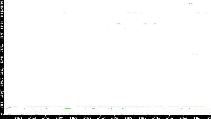 Src. Port vs. Time