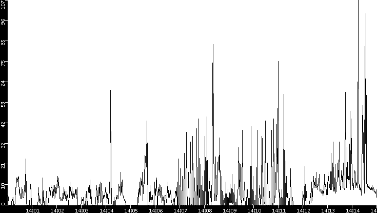 Throughput vs. Time