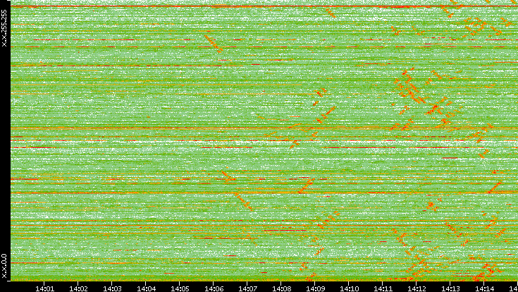 Dest. IP vs. Time