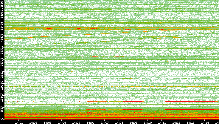 Dest. Port vs. Time