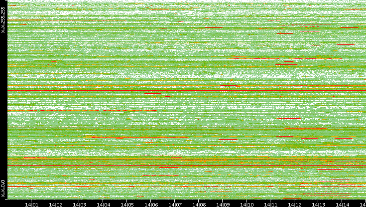 Src. IP vs. Time