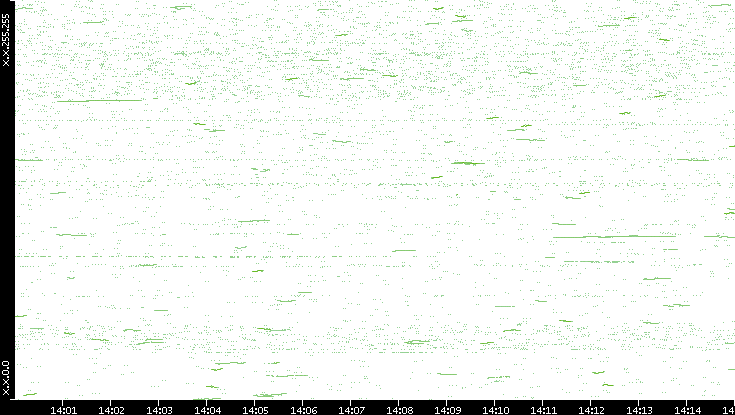 Dest. IP vs. Time