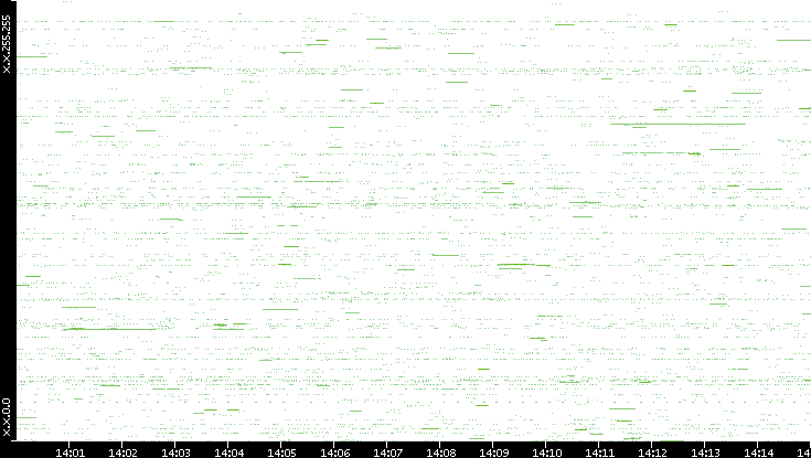 Src. IP vs. Time