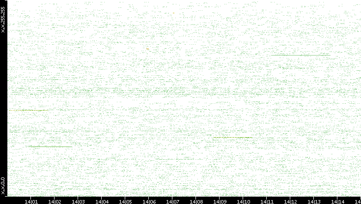 Src. IP vs. Time