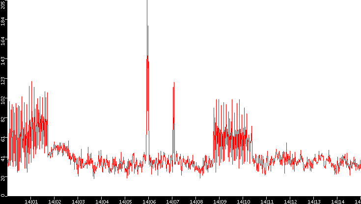 Nb. of Packets vs. Time