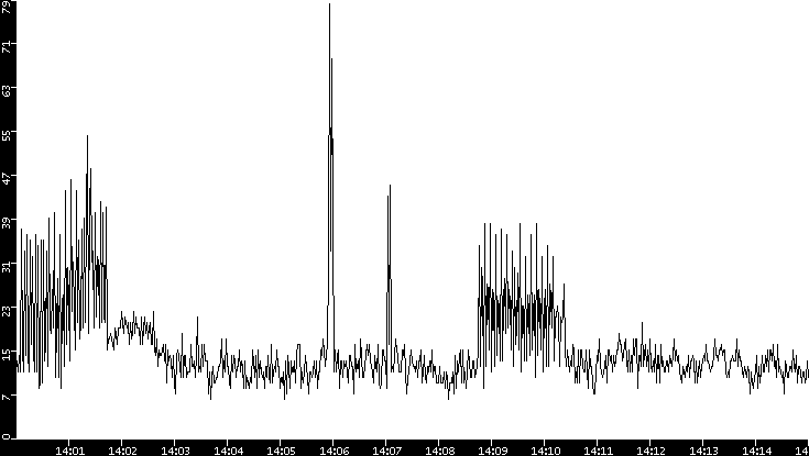Throughput vs. Time