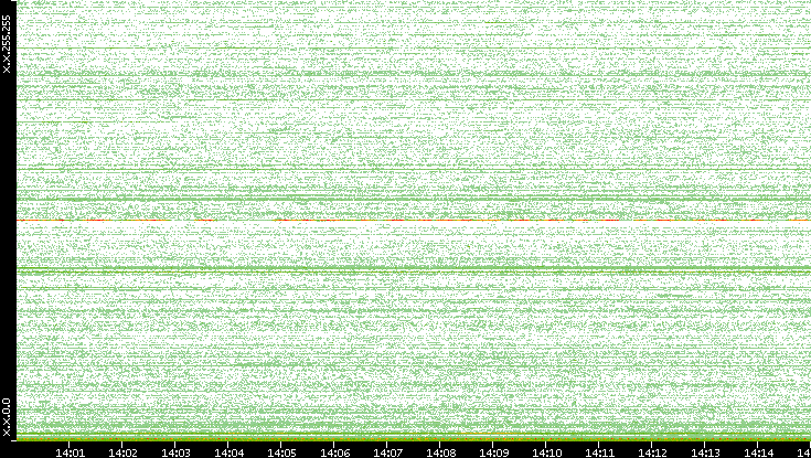 Dest. IP vs. Time
