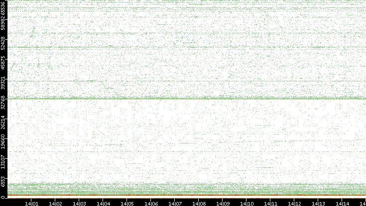 Dest. Port vs. Time