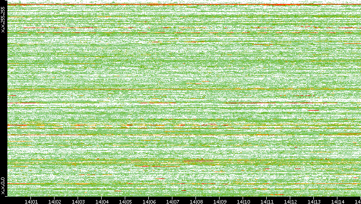 Dest. IP vs. Time