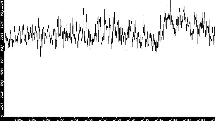 Throughput vs. Time