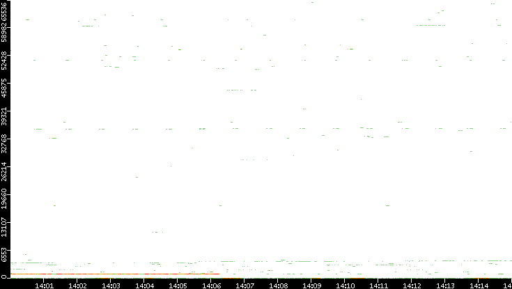 Src. Port vs. Time