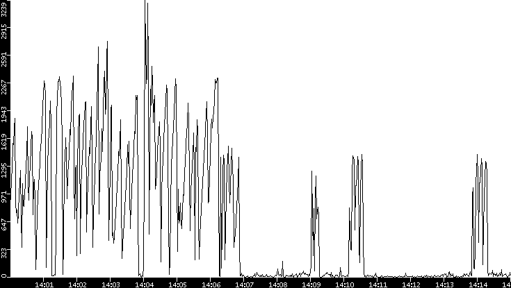 Throughput vs. Time