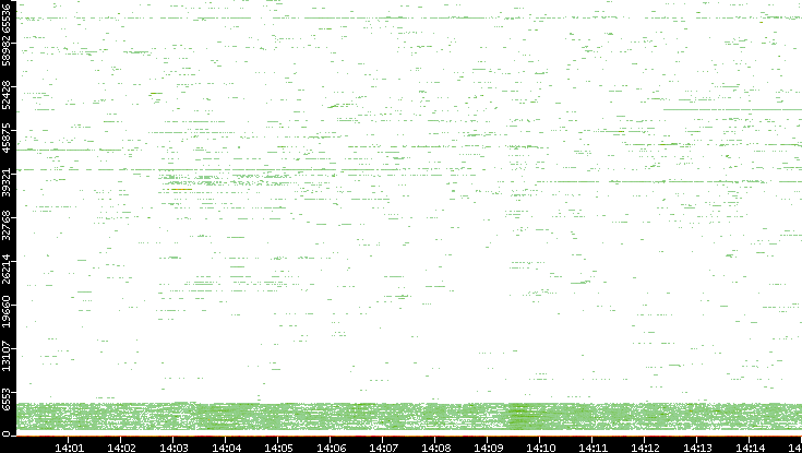 Dest. Port vs. Time