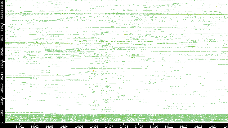 Src. Port vs. Time