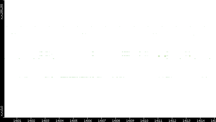 Dest. IP vs. Time