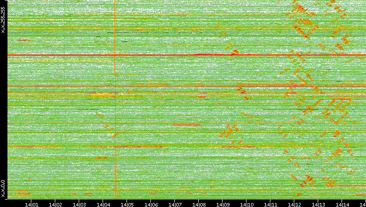 Dest. IP vs. Time
