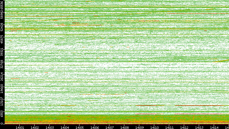 Dest. Port vs. Time