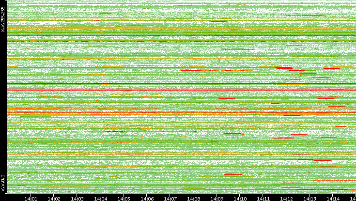 Src. IP vs. Time
