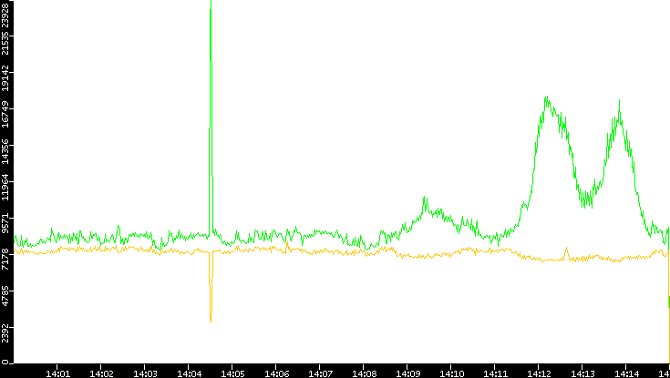 Entropy of Port vs. Time