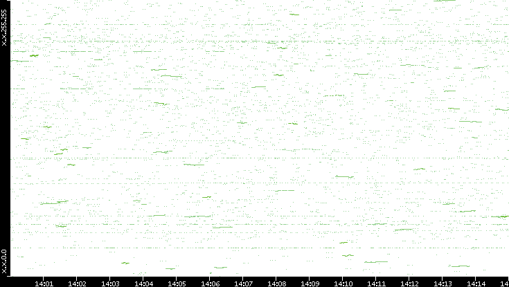 Dest. IP vs. Time
