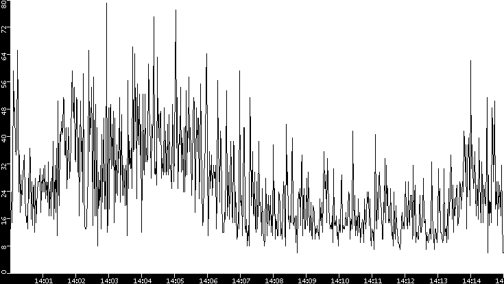 Throughput vs. Time