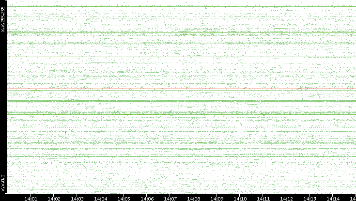 Src. IP vs. Time