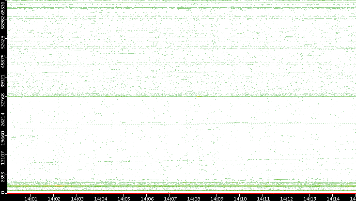 Src. Port vs. Time