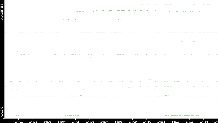 Dest. IP vs. Time