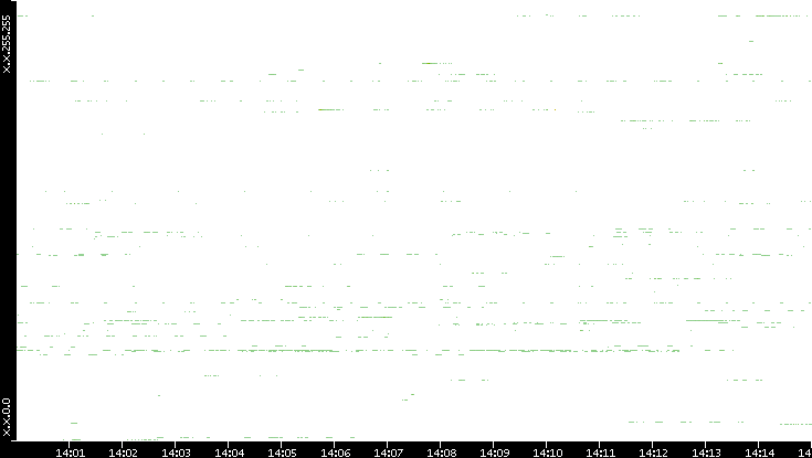 Src. IP vs. Time