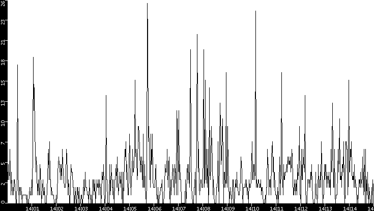 Throughput vs. Time