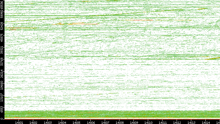 Dest. Port vs. Time