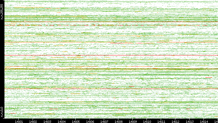 Src. IP vs. Time