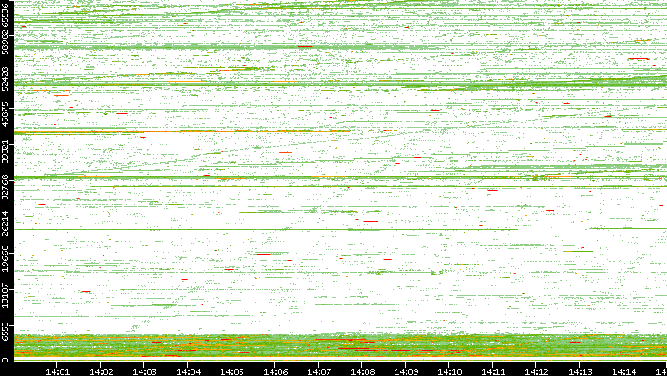 Src. Port vs. Time