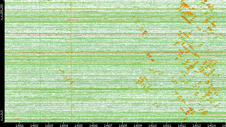 Dest. IP vs. Time