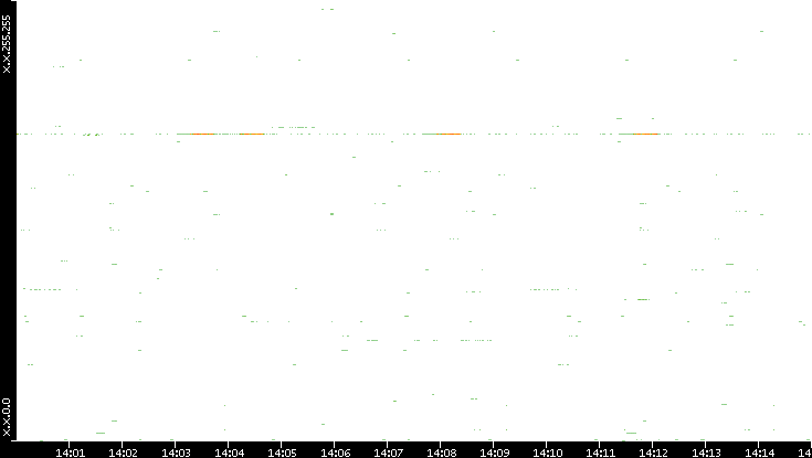 Src. IP vs. Time