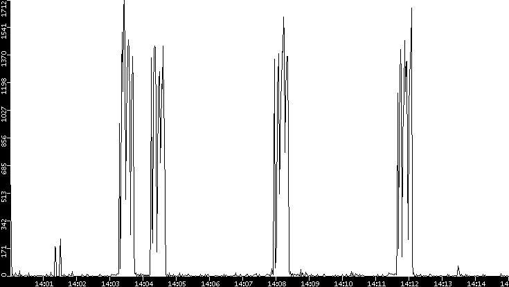 Throughput vs. Time