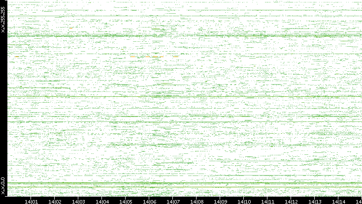 Dest. IP vs. Time