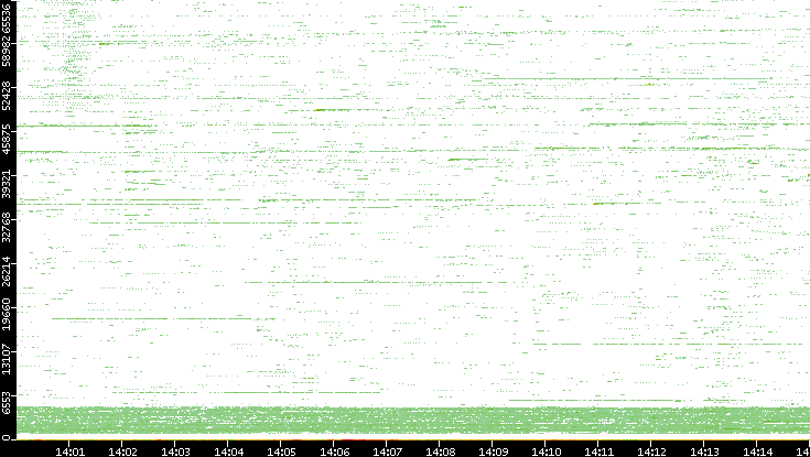 Src. Port vs. Time