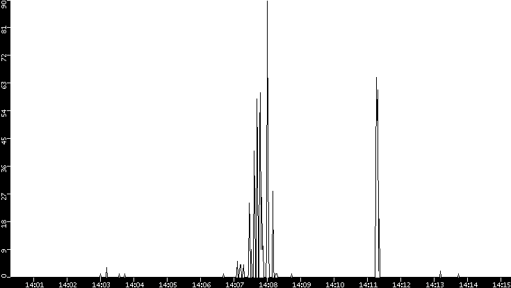 Throughput vs. Time