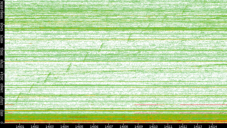 Dest. Port vs. Time