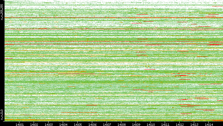 Src. IP vs. Time
