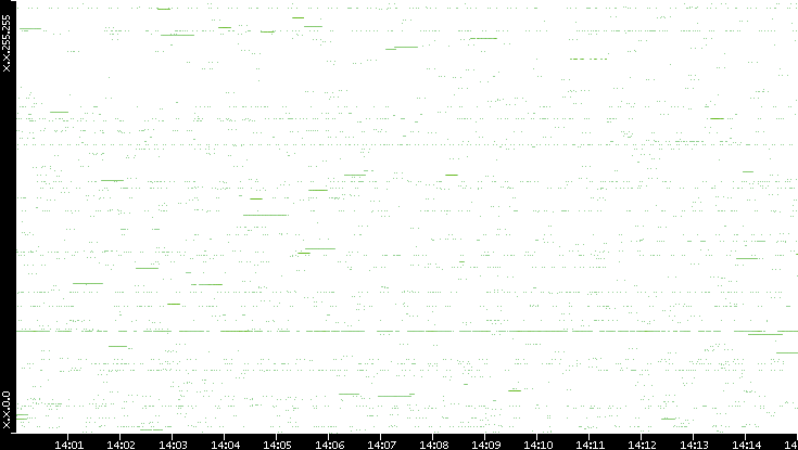 Src. IP vs. Time